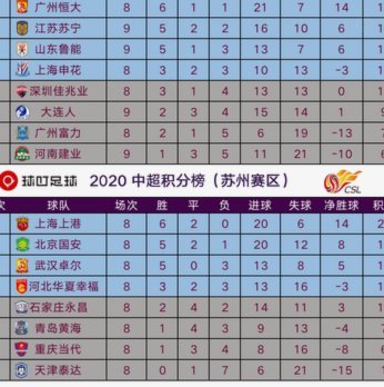 中超第12轮积分榜：“西南F3”位列前三，西海岸升至第六