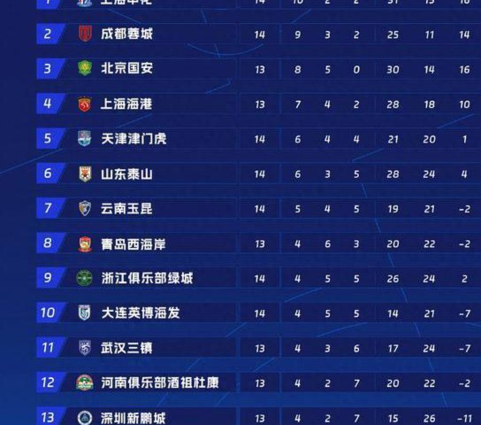 蓉城胜山东积分领跑，国安升至第十